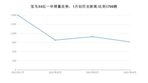 4月宝马X4销量怎么样? 众车网权威发布(2021年)