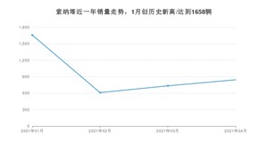 4月索纳塔销量怎么样? 众车网权威发布(2021年)