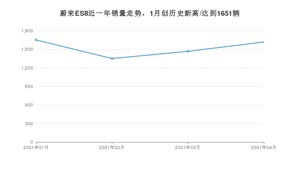 4月蔚来ES8销量怎么样? 众车网权威发布(2021年)