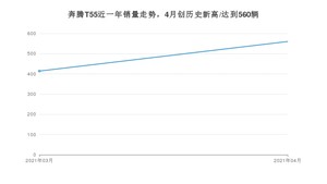 4月奔腾T55销量怎么样? 众车网权威发布(2021年)