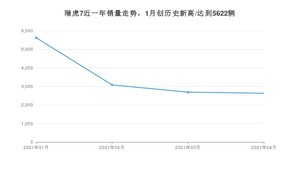 4月瑞虎7销量如何? 众车网权威发布(2021年)