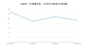 4月总裁销量怎么样? 众车网权威发布(2021年)