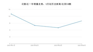 幻影 4月份销量数据发布 共10台(2021年)