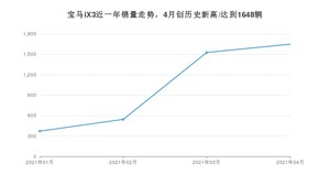 4月宝马iX3销量怎么样? 众车网权威发布(2021年)