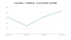 4月北京BJ80销量怎么样? 众车网权威发布(2021年)