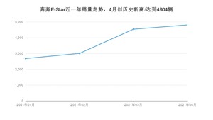 奔奔E-Star 4月份销量数据发布 共4804台(2021年)