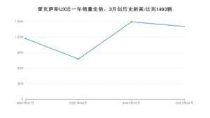 雷克萨斯UX 4月份销量数据发布 共1402台(2021年)