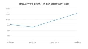 途观X 4月份销量数据发布 共1555台(2021年)