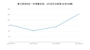 4月赛力斯SF5销量怎么样? 众车网权威发布(2021年)