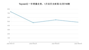 4月Taycan销量怎么样? 众车网权威发布(2021年)