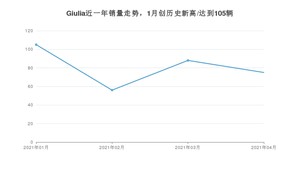 Giulia 4月份销量数据发布 共75台(2021年)