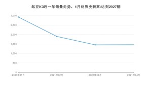 4月起亚K3销量如何? 众车网权威发布(2021年)