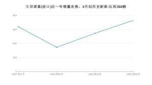 大切诺基(进口) 4月份销量数据发布 共366台(2021年)