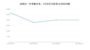 4月途铠销量怎么样? 众车网权威发布(2021年)