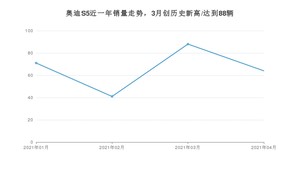 4月奥迪S5销量怎么样? 众车网权威发布(2021年)