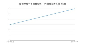 4月宝马M4销量怎么样? 众车网权威发布(2021年)