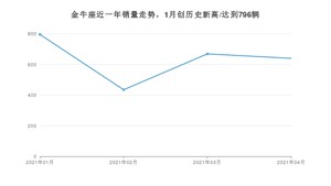 4月金牛座销量如何? 众车网权威发布(2021年)