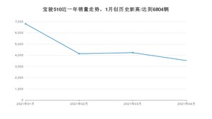 宝骏510 4月份销量数据发布 共3525台(2021年)