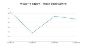 4月Urus销量怎么样? 众车网权威发布(2021年)