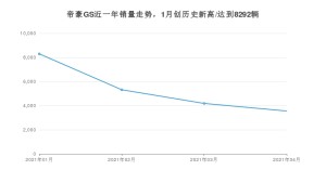 帝豪GS 4月份销量数据发布 共3553台(2021年)