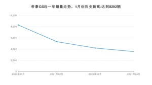 帝豪GS 4月份销量数据发布 共3553台(2021年)