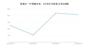 凯越 4月份销量数据发布 共417台(2021年)