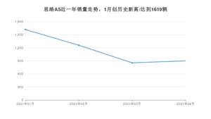 思皓A5 4月份销量数据发布 共899台(2021年)