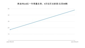 4月奥迪RS 6销量怎么样? 众车网权威发布(2021年)