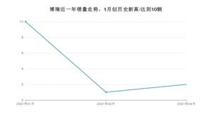 博瑞 4月份销量数据发布 共2台(2021年)