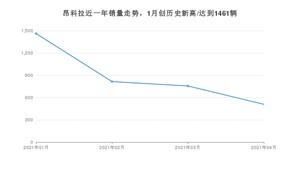 昂科拉 4月份销量数据发布 共509台(2021年)