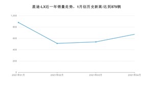 星途-LX 4月份销量数据发布 共671台(2021年)