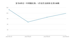 4月宝马8系销量如何? 众车网权威发布(2021年)