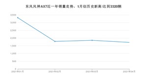 4月东风风神AX7销量如何? 众车网权威发布(2021年)