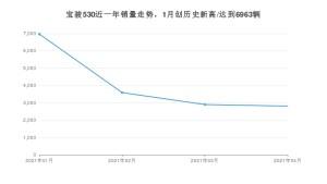 宝骏530 4月份销量数据发布 共2807台(2021年)