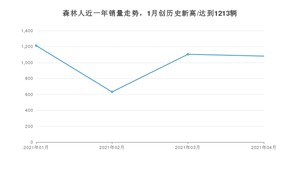 4月森林人销量如何? 众车网权威发布(2021年)