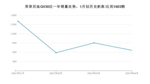 4月英菲尼迪QX50销量如何? 众车网权威发布(2021年)