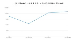 4月上汽大通G50销量如何? 众车网权威发布(2021年)