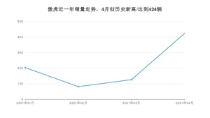 傲虎 4月份销量数据发布 共424台(2021年)