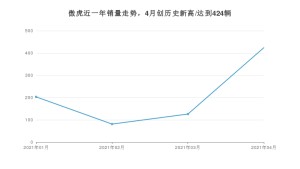 傲虎 4月份销量数据发布 共424台(2021年)