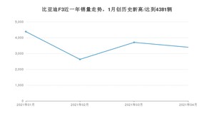 比亚迪F3 4月份销量数据发布 共3392台(2021年)