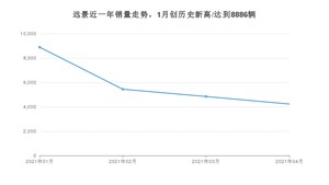 4月远景销量如何? 众车网权威发布(2021年)