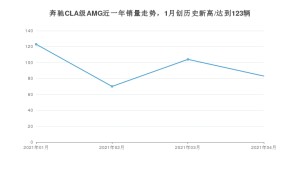 4月奔驰CLA级AMG销量如何? 众车网权威发布(2021年)
