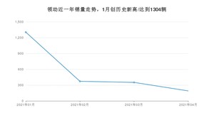 4月领动销量如何? 众车网权威发布(2021年)