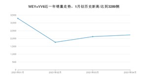 4月WEY VV6销量如何? 众车网权威发布(2021年)