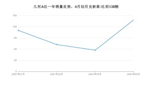 几何A 4月份销量数据发布 共138台(2021年)