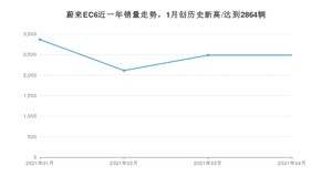 4月蔚来EC6销量怎么样? 众车网权威发布(2021年)