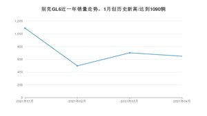 4月别克GL6销量如何? 众车网权威发布(2021年)