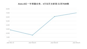 Aion S 4月份销量数据发布 共7029台(2021年)