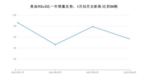 奥迪RS 5 4月份销量数据发布 共56台(2021年)