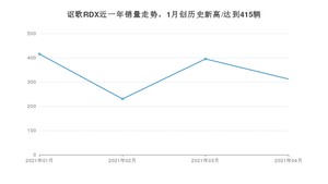 讴歌RDX 4月份销量数据发布 共312台(2021年)